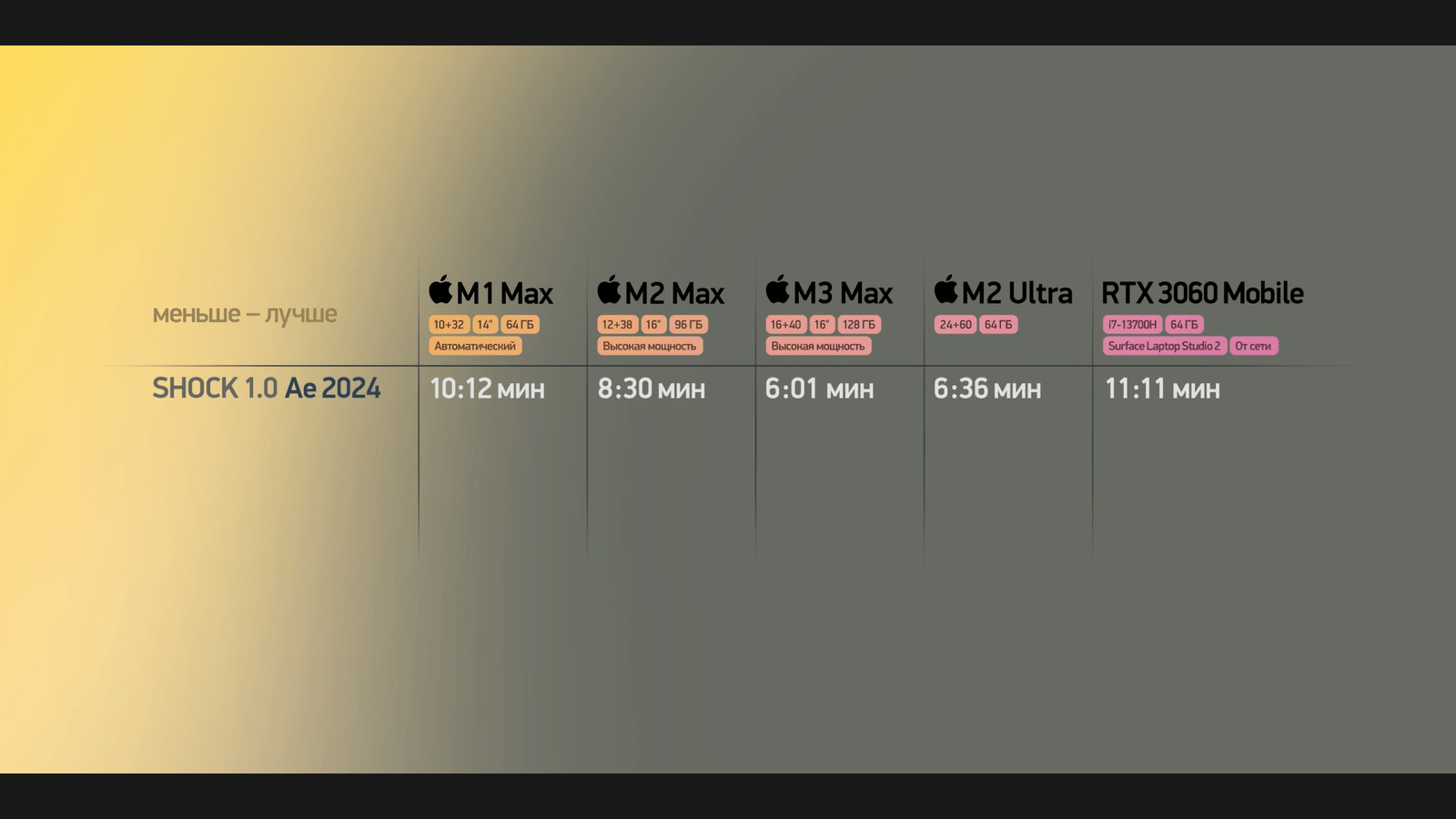 Есть ли ощутимая разница между MacBook на M3 Max, M2 Max и M1 Max17