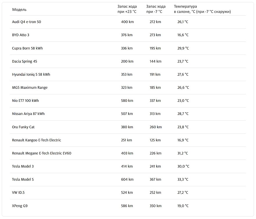 Не для холода они: ADAC замерил падение запаса хода в мороз у 15 электромобилей3