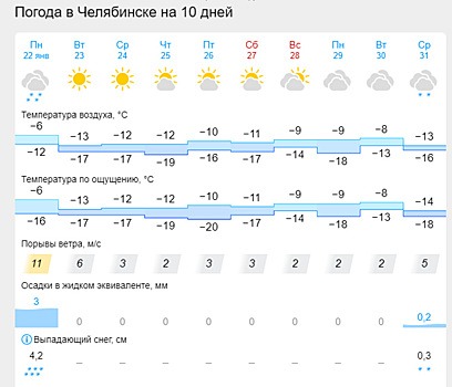 После снежного понедельника челябинцам обещают солнечную неделю