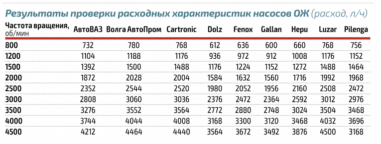 Сколько прослужит помпа для Лады — проверили1