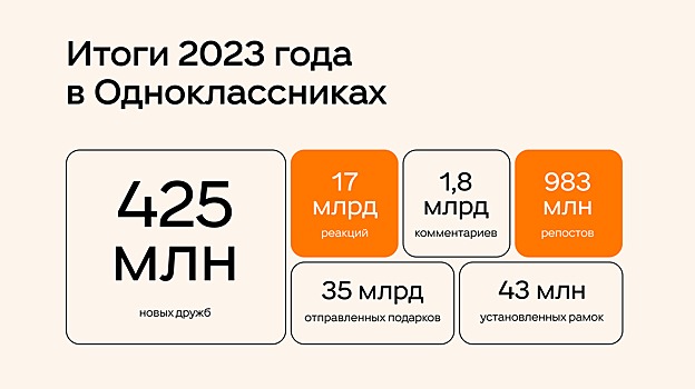 У россиян в 2023 году появилось 425 миллионов новых друзей в соцсети «Одноклассники»