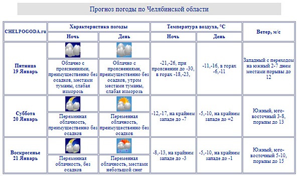 В Челябинской области морозы сменятся плюсовыми температурами