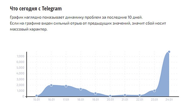 В Telegram снова произошел массовый сбой