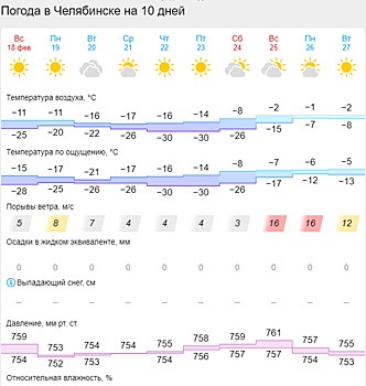 Челябинцев ждет бесснежная солнечная неделя
