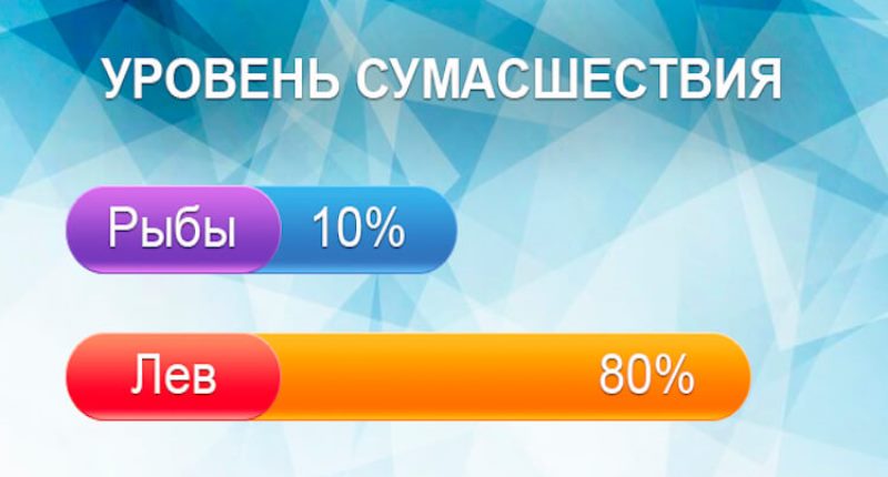 Какой ваш уровень сумасшествия по знаку Зодиака?