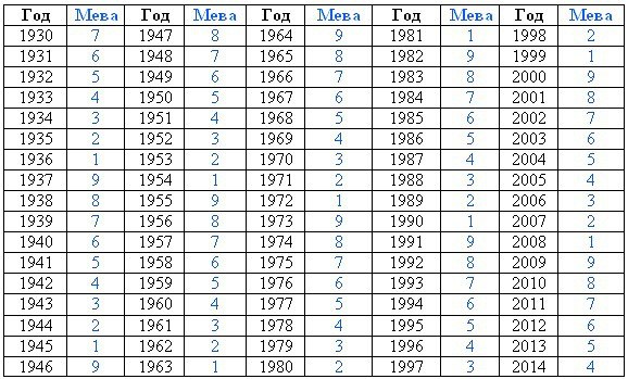 Карма индивидуальности по году рождения