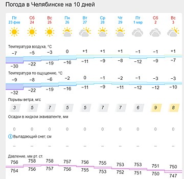 В Челябинск придут плюсовые температуры со следующей недели