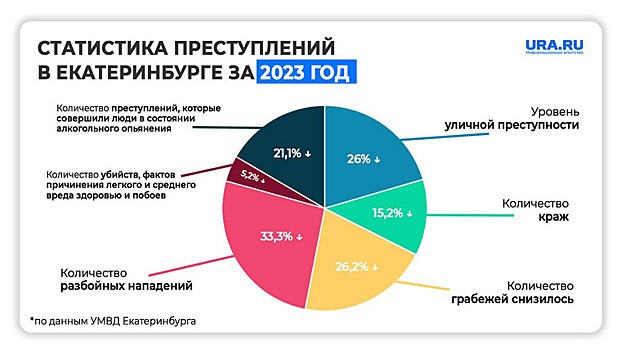 В Екатеринбурге снизился уровень уличных преступлений