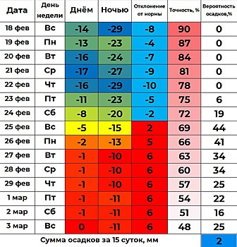 В Кургане самым холодным днем на будущей неделе станет четверг