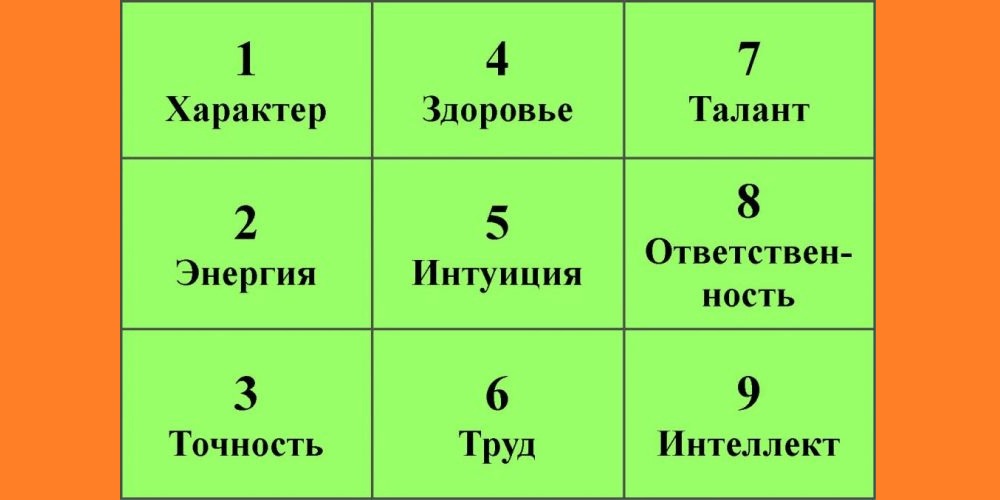 Характер человека по дате рождения с помощью квадрата Пифагора