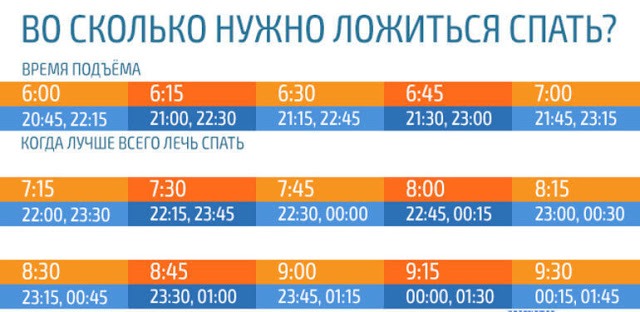 Во сколько нужно ложиться спать, чтобы просыпаться бодрым: очень точная таблица