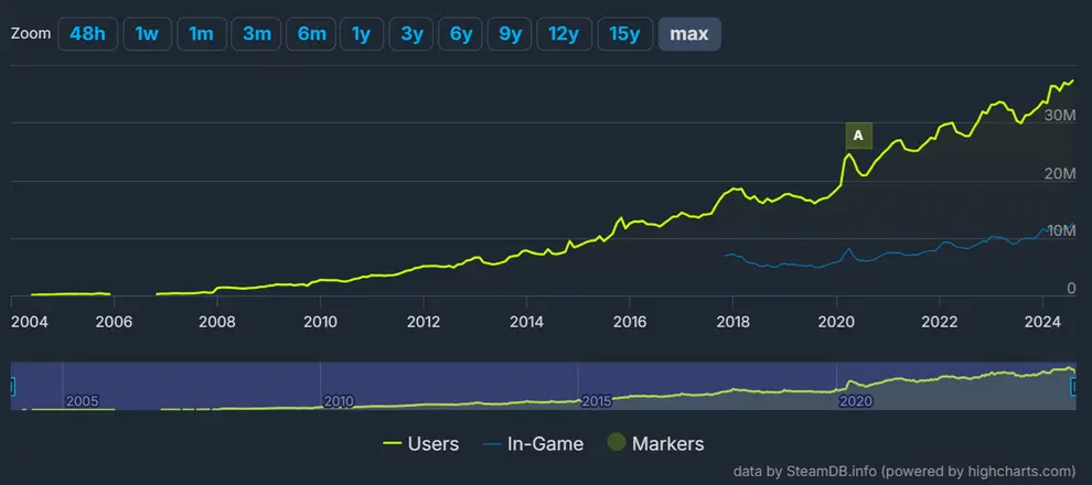 Steam одновременно воспользовалось более 37 млн игроков — это новый рекорд1