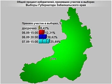 Число проголосовавших в Забайкалье на выборах губернатора приближается к отметке в 200 тысяч человек