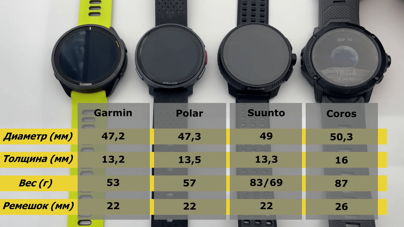 Garmin превзошёл Polar, Suunto и Coros в тесте умных часов для спортсменов3