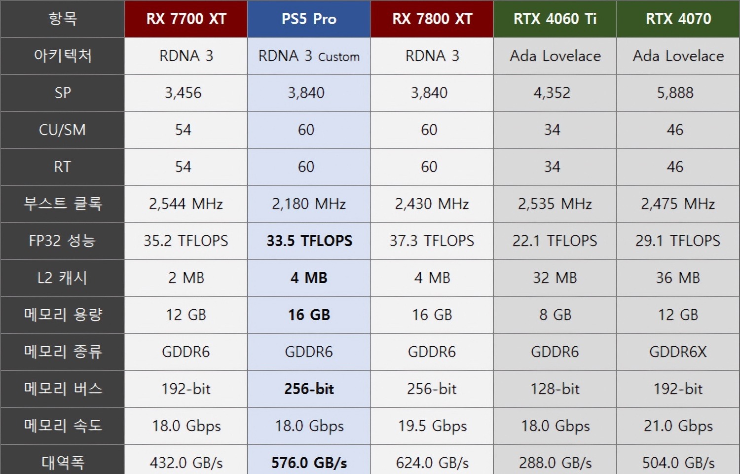 Характеристики видеокарты PS5 Pro сравнили с RX 7700 XT, 7800 XT, RTX 4060 Ti и 40701