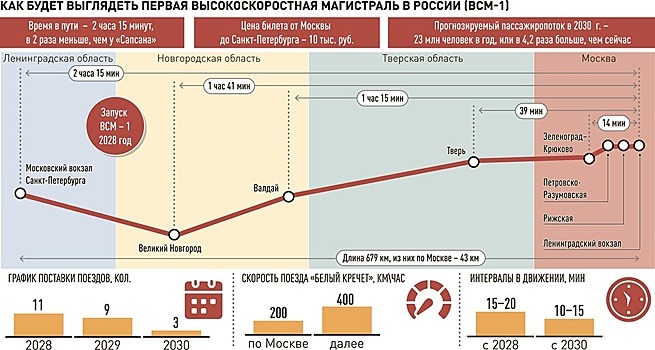 Каким будет первый отечественный высокоскоростной поезд?