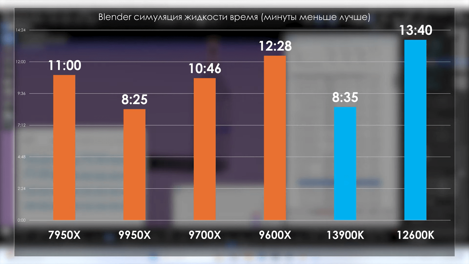 Ryzen 9000 перетестировали с обновлённой Windows, BIOS и драйверами. Прирост остался околонулевым12