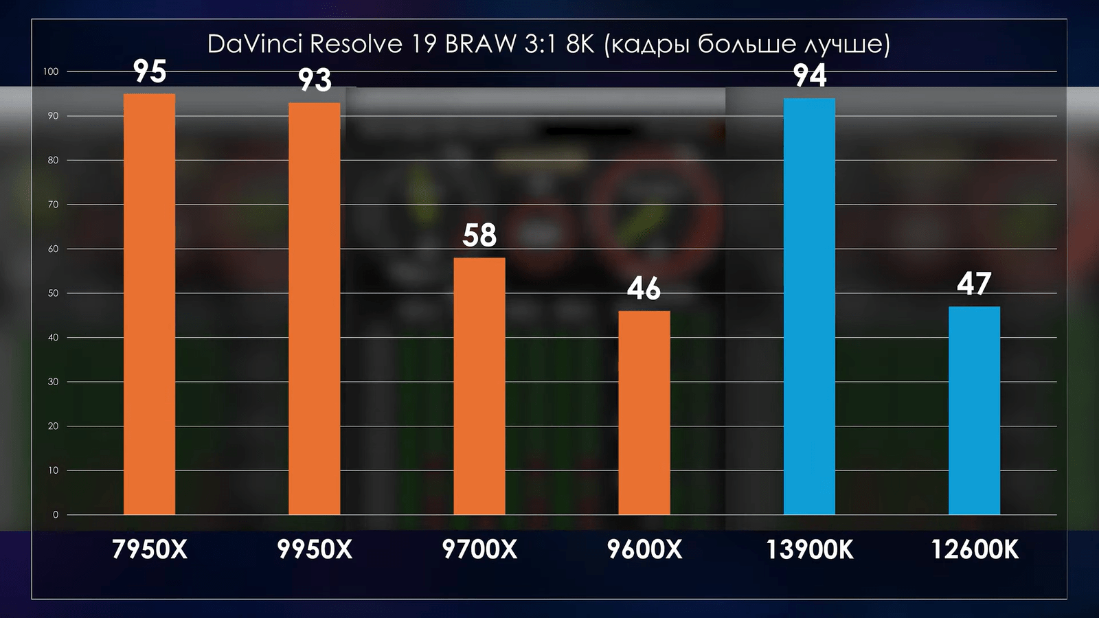 Ryzen 9000 перетестировали с обновлённой Windows, BIOS и драйверами. Прирост остался околонулевым16