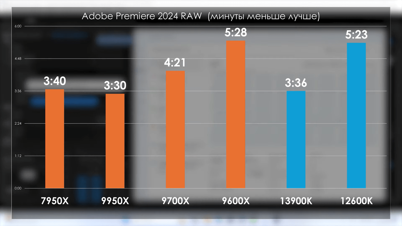 Ryzen 9000 перетестировали с обновлённой Windows, BIOS и драйверами. Прирост остался околонулевым14