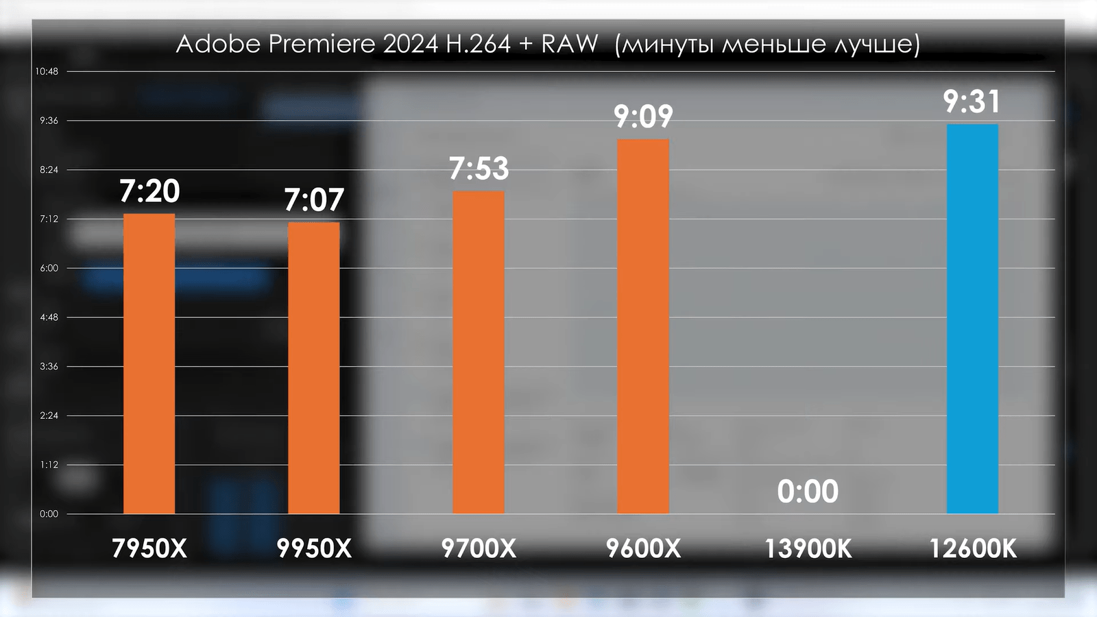 Ryzen 9000 перетестировали с обновлённой Windows, BIOS и драйверами. Прирост остался околонулевым15