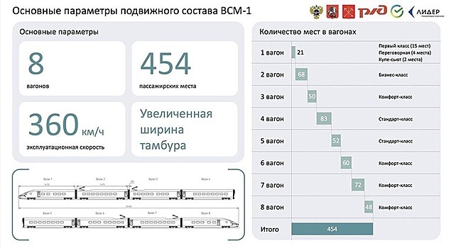 Стали известны подробности комплектации поездов ВСМ Москва - Санкт-Петербург