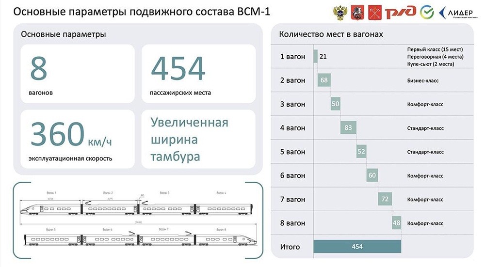 Стали известны подробности комплектации поездов ВСМ Москва - Санкт-Петербург1