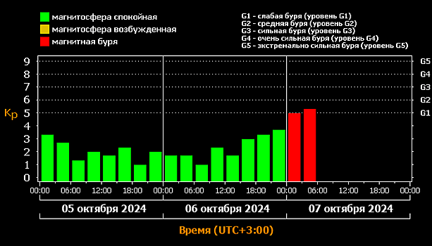 Магнитная буря пришла на Землю