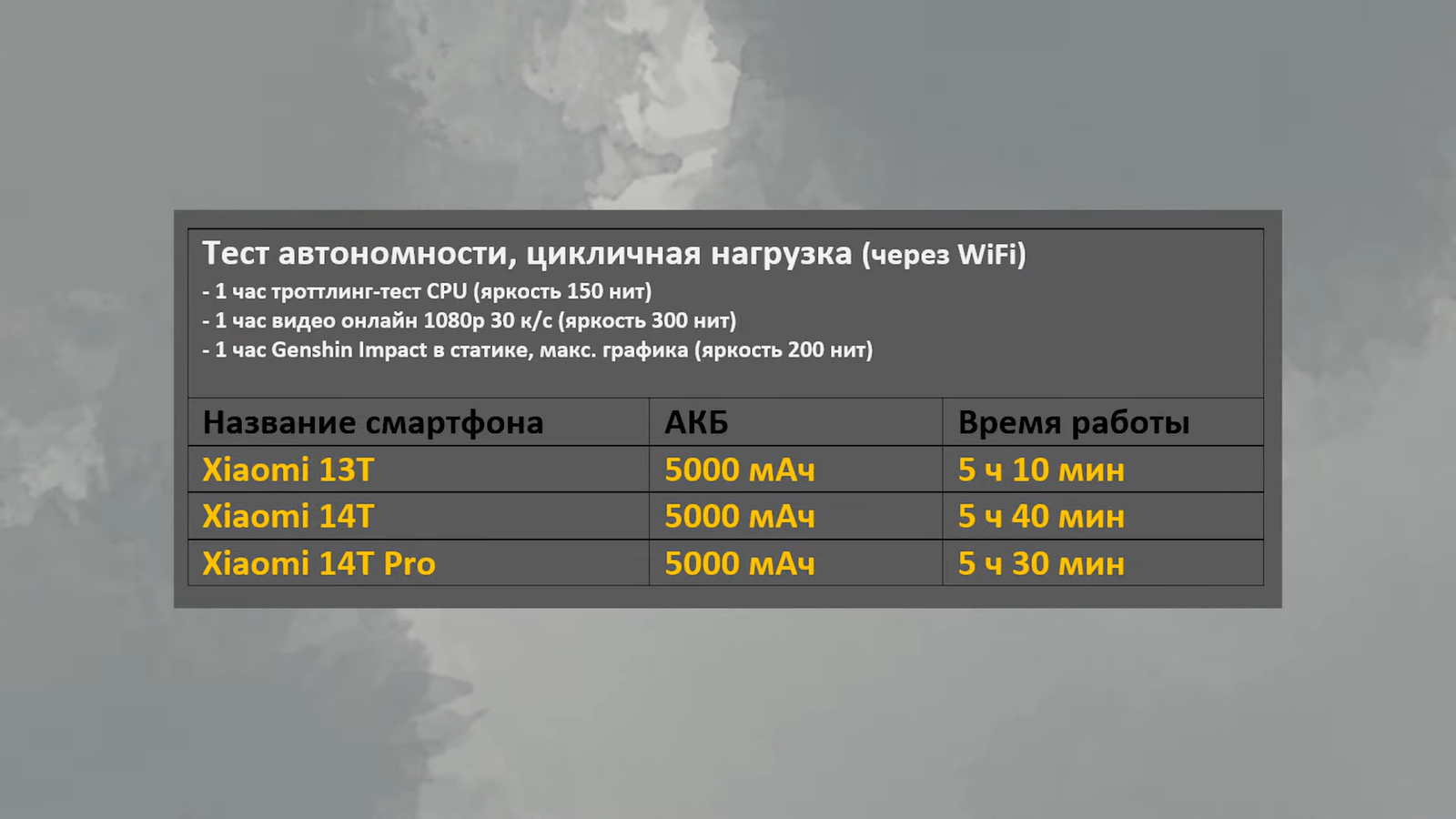 Xiaomi 14T Pro признали неконкурентоспособным смартфоном с учётом его цены14