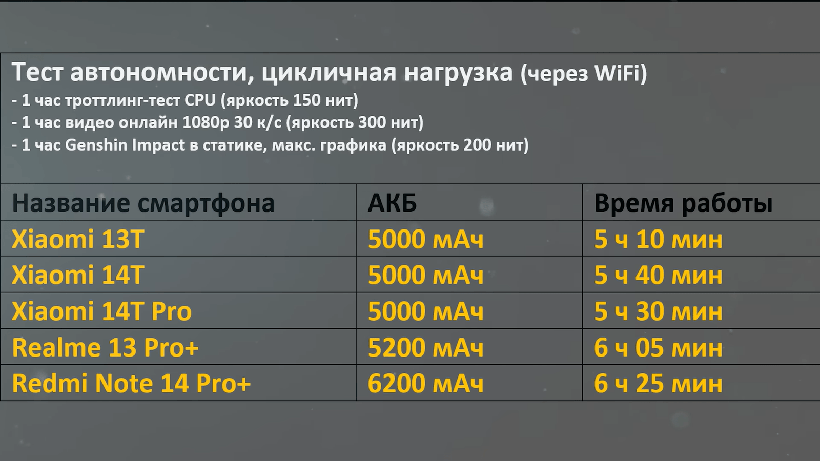 Xiaomi тайно замедлила младшие версии Redmi Note 14 Pro+ с 256 ГБ10