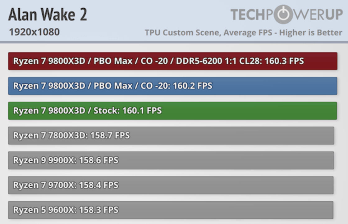 Игровой процессор Ryzen 7 9800X3D прибавил позорные 4% в сравнении с 7800X3D3