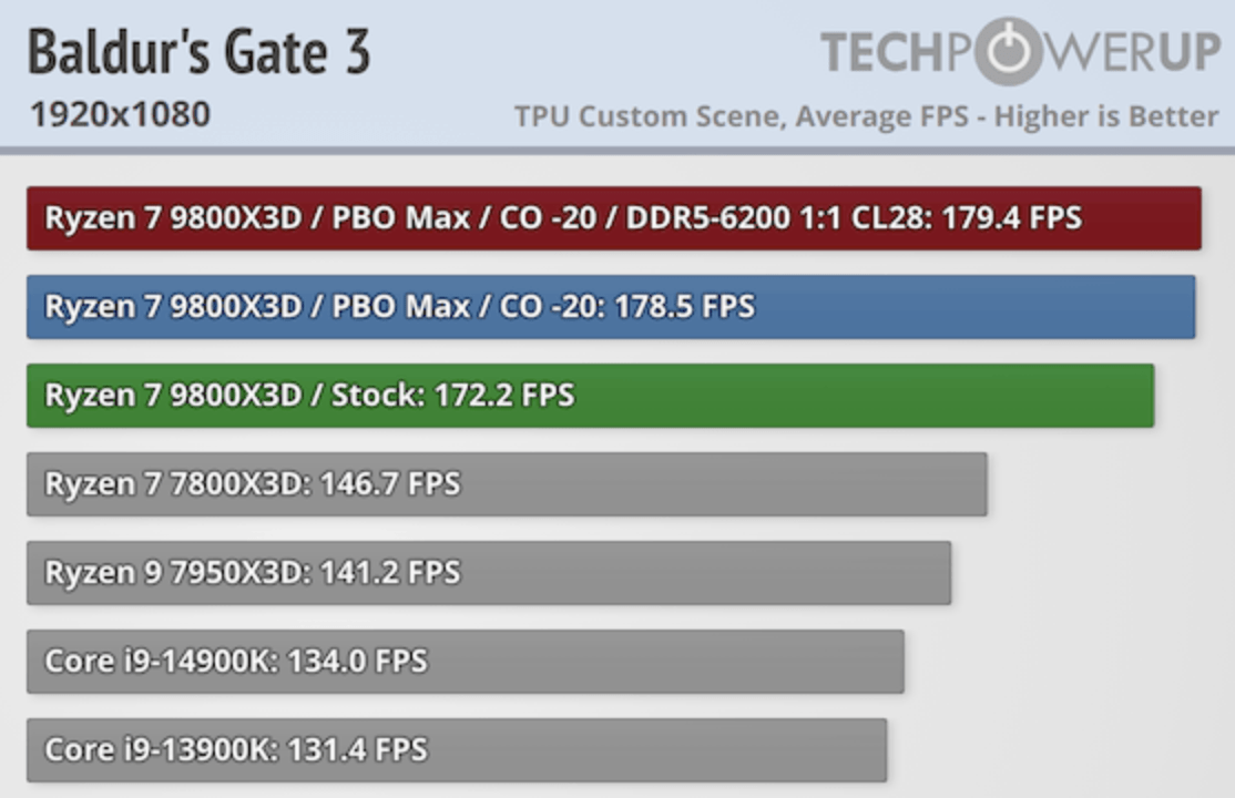 Игровой процессор Ryzen 7 9800X3D прибавил позорные 4% в сравнении с 7800X3D4