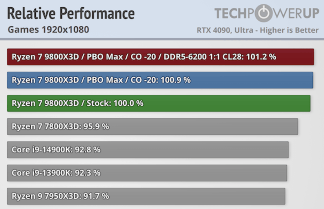 Игровой процессор Ryzen 7 9800X3D прибавил позорные 4% в сравнении с 7800X3D1