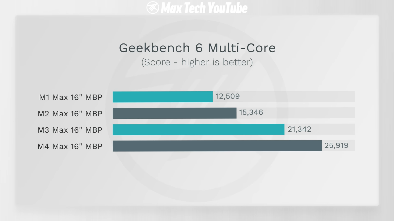 MacBook Pro на M4 Max и M3/M2/M1 Max сравнили и выбрали самый выгодный7