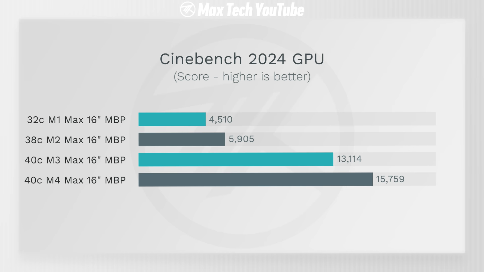 MacBook Pro на M4 Max и M3/M2/M1 Max сравнили и выбрали самый выгодный15