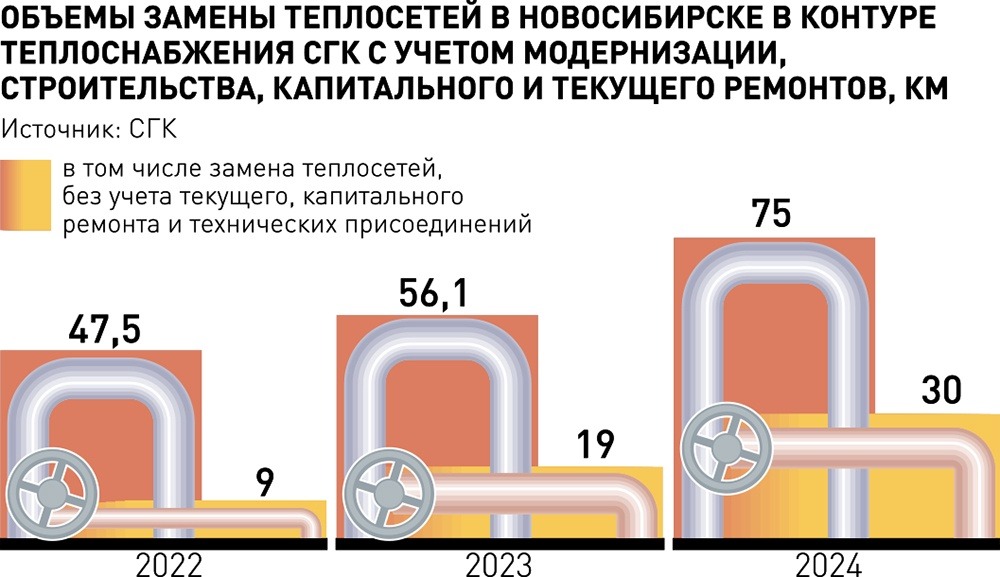 Масштабная программа замены труб в Новосибирске позволит повысить надежность теплосетей1