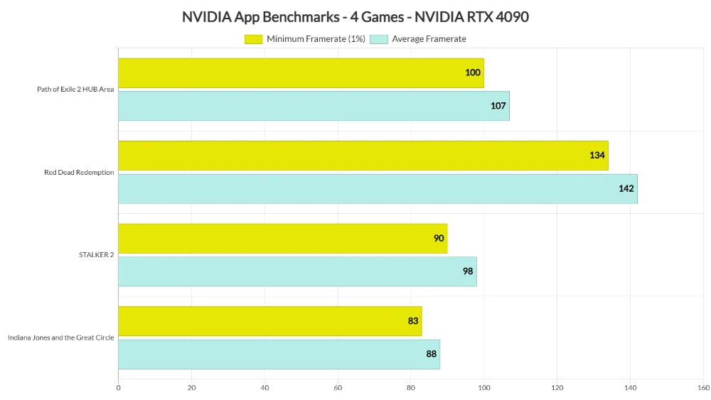 Игры начали терять до 20 fps из-за нового приложения NVIDIA App1