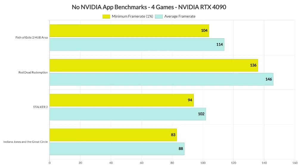 Игры начали терять до 20 fps из-за нового приложения NVIDIA App2