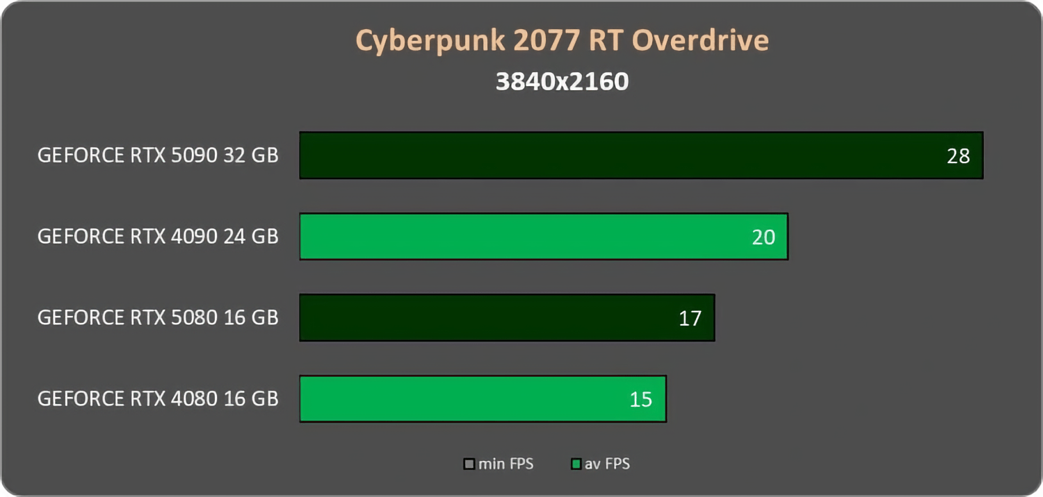 А стоит ли переплачивать? Новейшая видеокарта RTX 5080 оказалась лишь на 20% мощнее предшественницы1