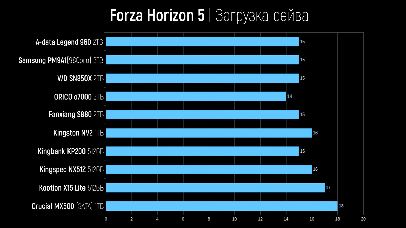 Дешёвые SSD сравнили с дорогими по скорости работы в играх10