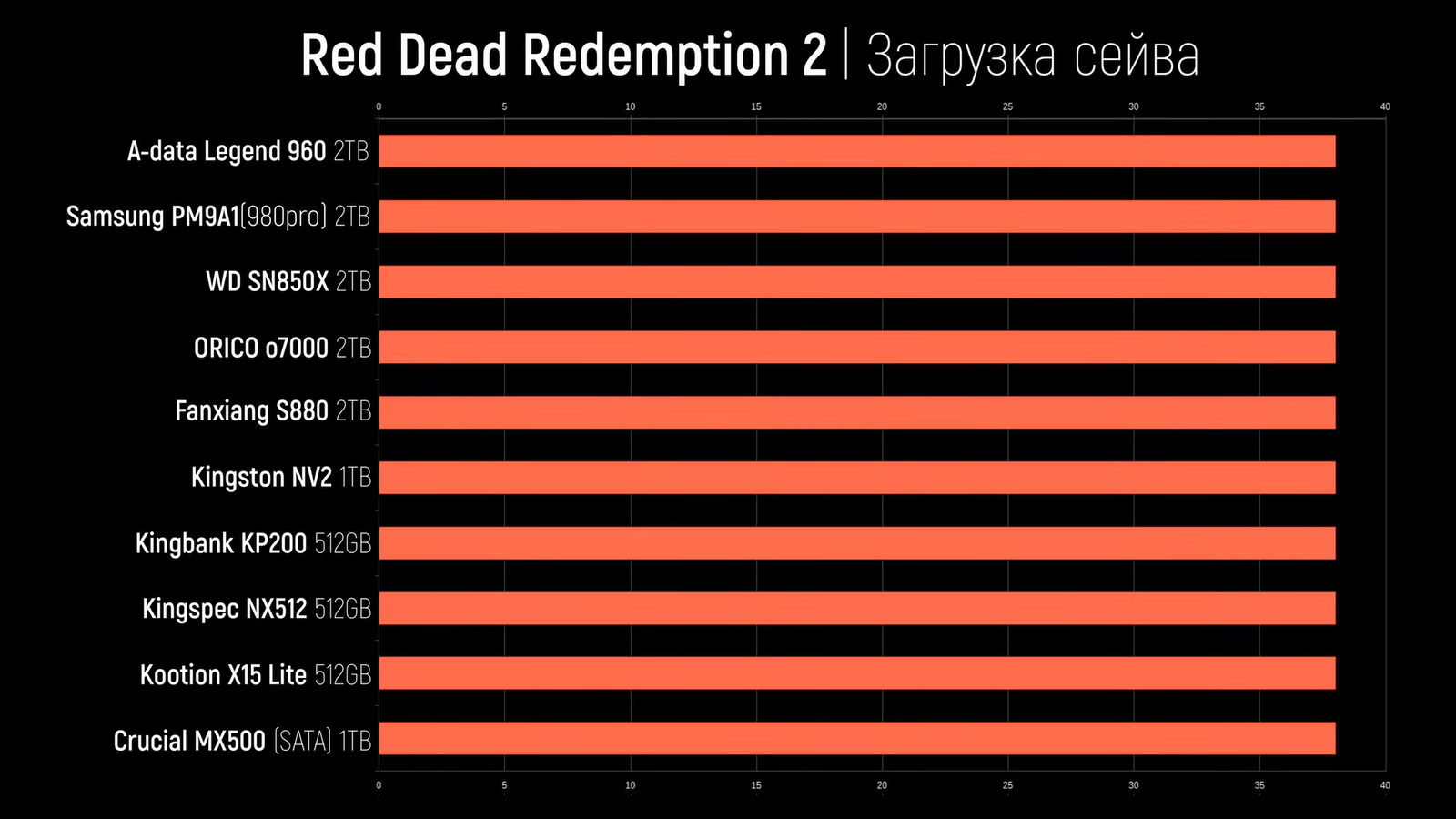 Дешёвые SSD сравнили с дорогими по скорости работы в играх5