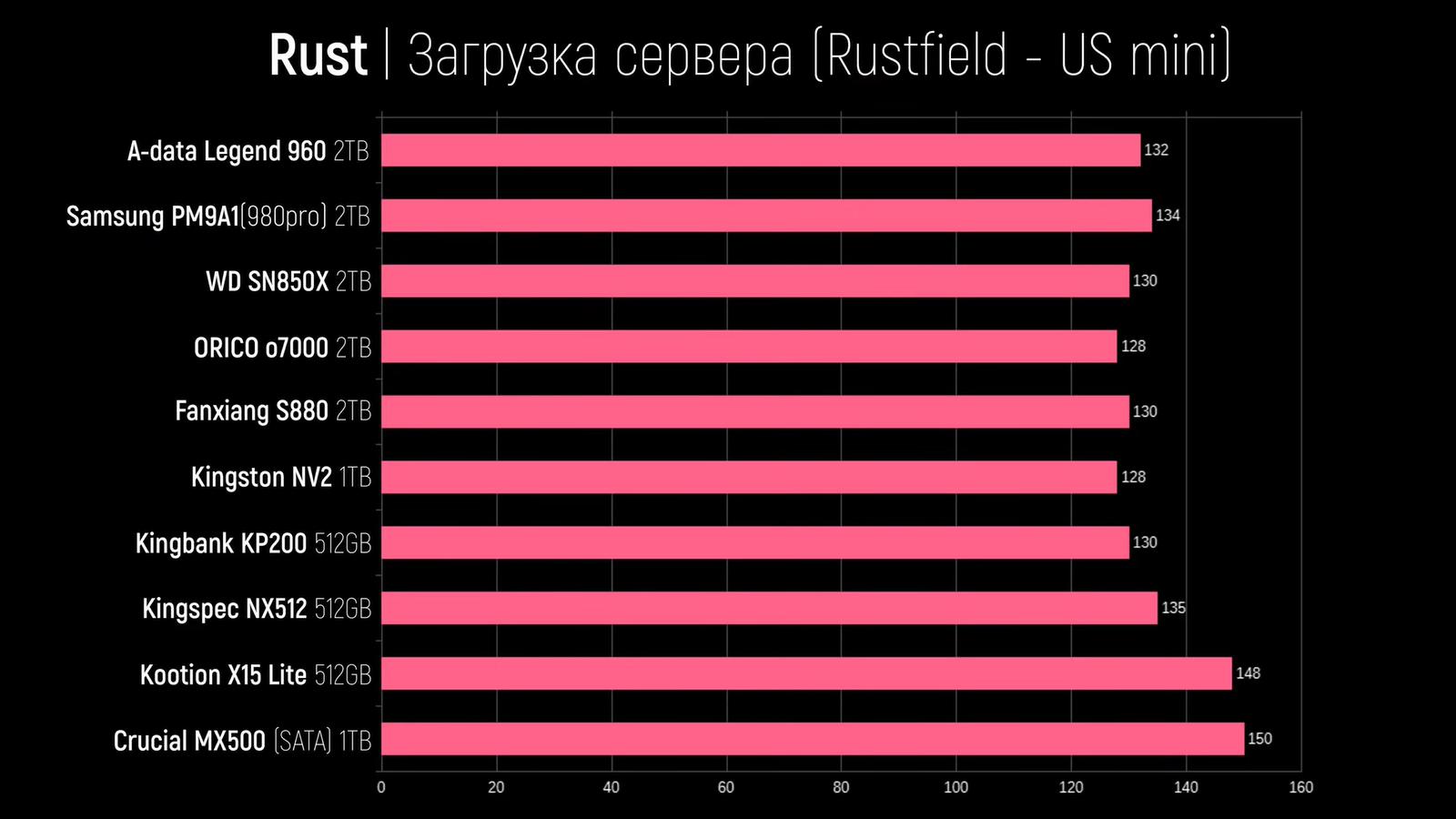 Дешёвые SSD сравнили с дорогими по скорости работы в играх11