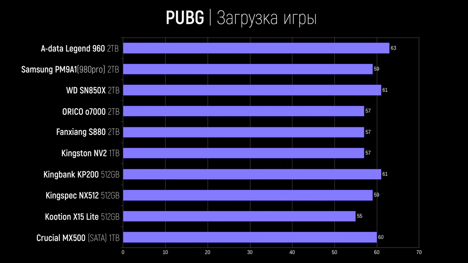 Дешёвые SSD сравнили с дорогими по скорости работы в играх13