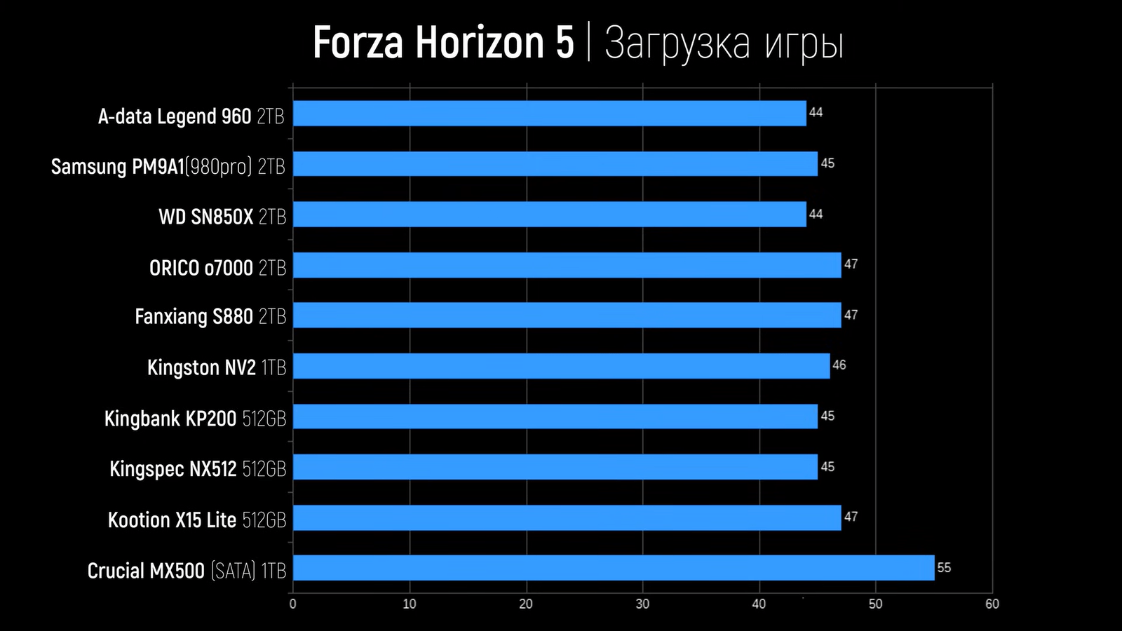 Дешёвые SSD сравнили с дорогими по скорости работы в играх12