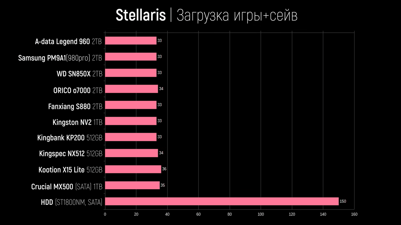 Дешёвые SSD сравнили с дорогими по скорости работы в играх18