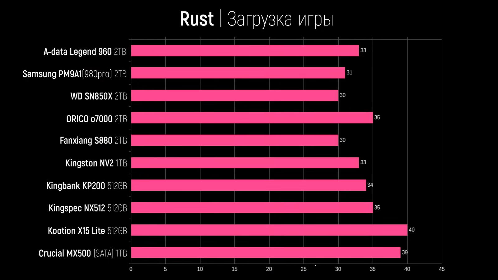 Дешёвые SSD сравнили с дорогими по скорости работы в играх9