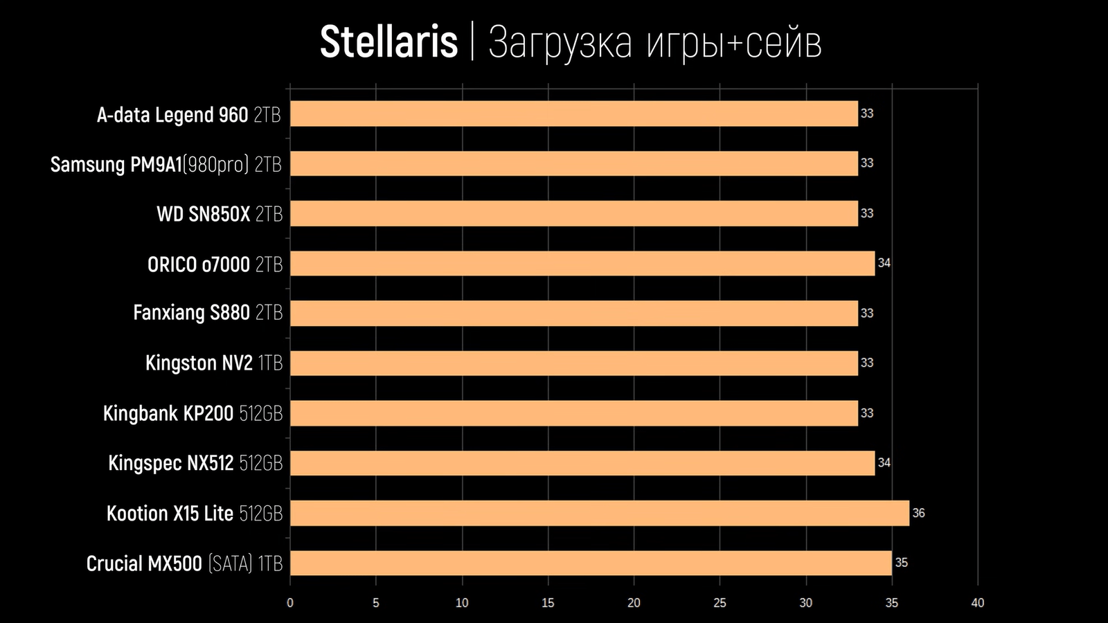 Дешёвые SSD сравнили с дорогими по скорости работы в играх17