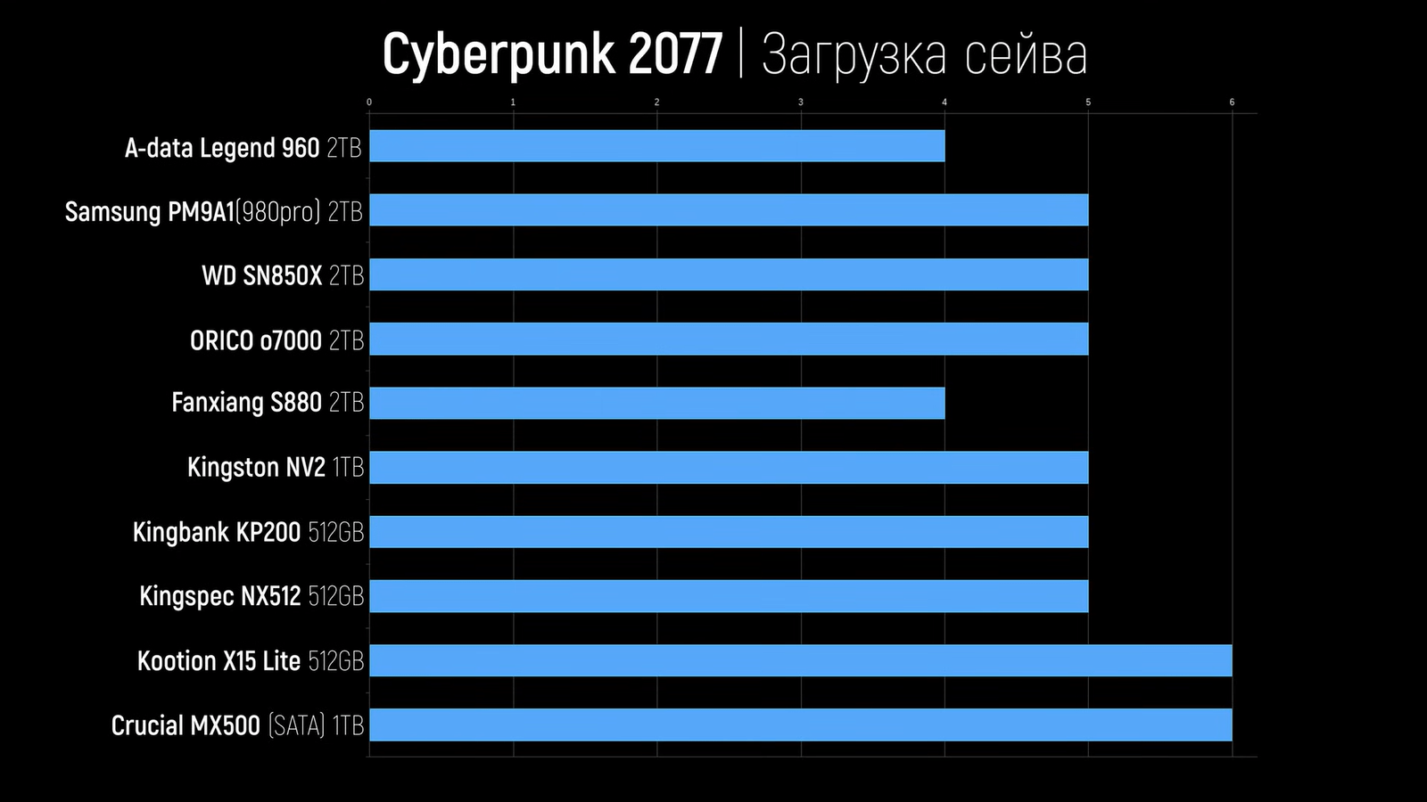 Дешёвые SSD сравнили с дорогими по скорости работы в играх1