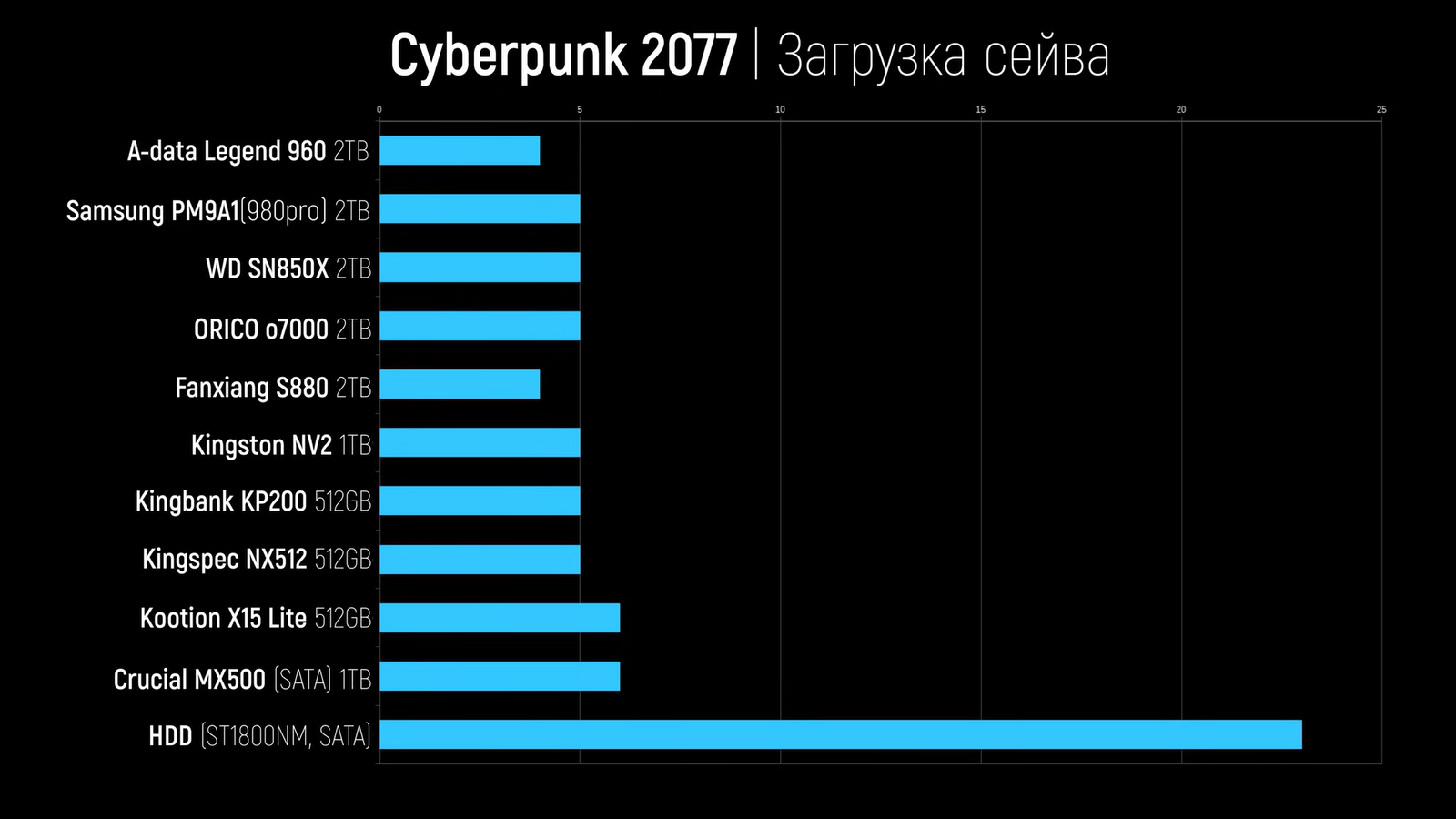 Дешёвые SSD сравнили с дорогими по скорости работы в играх3