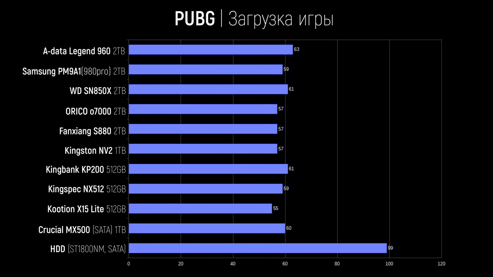 Дешёвые SSD сравнили с дорогими по скорости работы в играх14