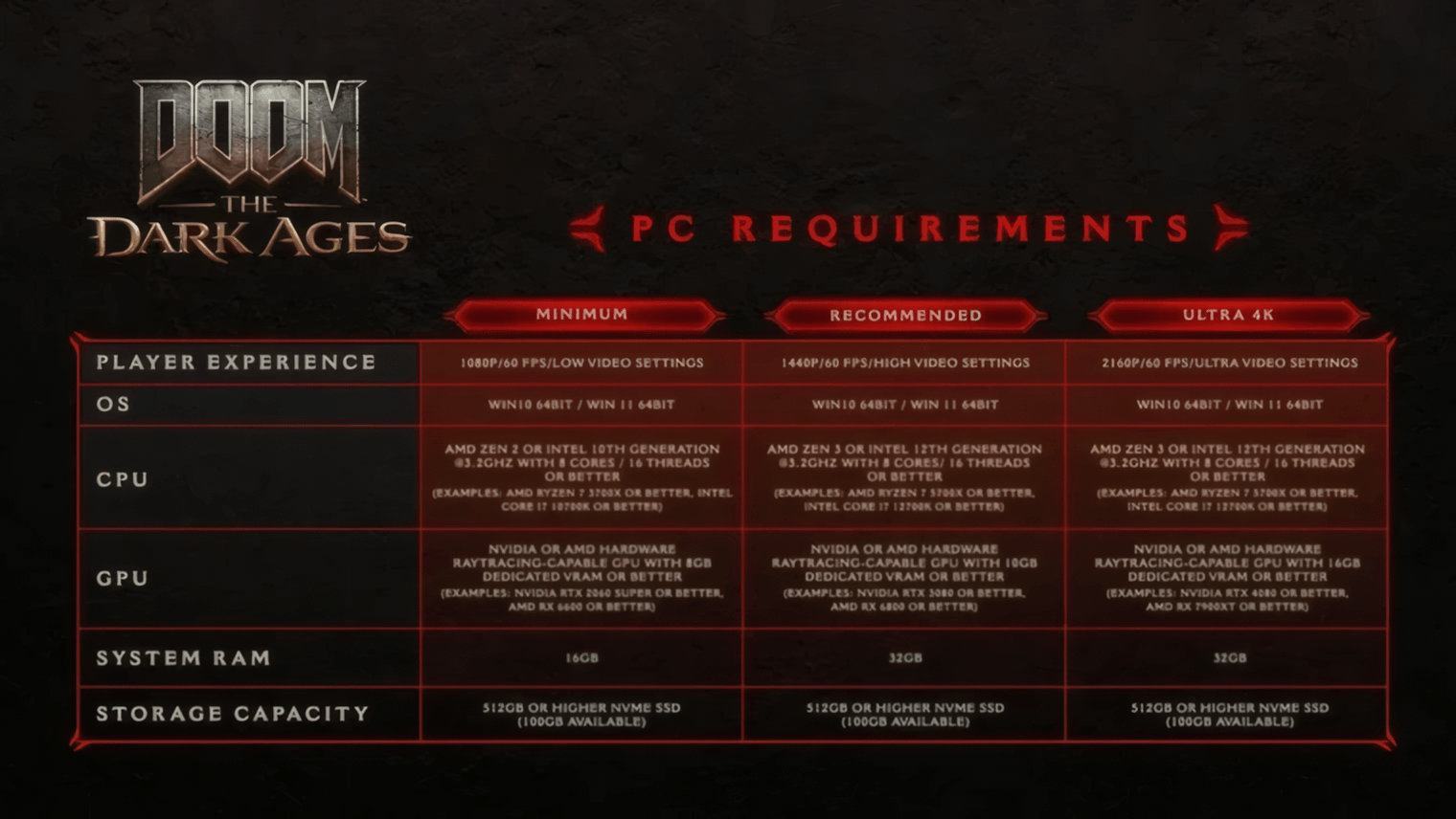 Новая DOOM не запустится на видеокартах без поддержки рейтрейсинга1